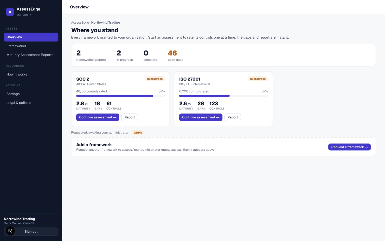 AssessEdge overview: two frameworks in progress, SOC 2 at 2.8 out of 5 and ISO 27001 at 2.6, with controls rated and open gaps.