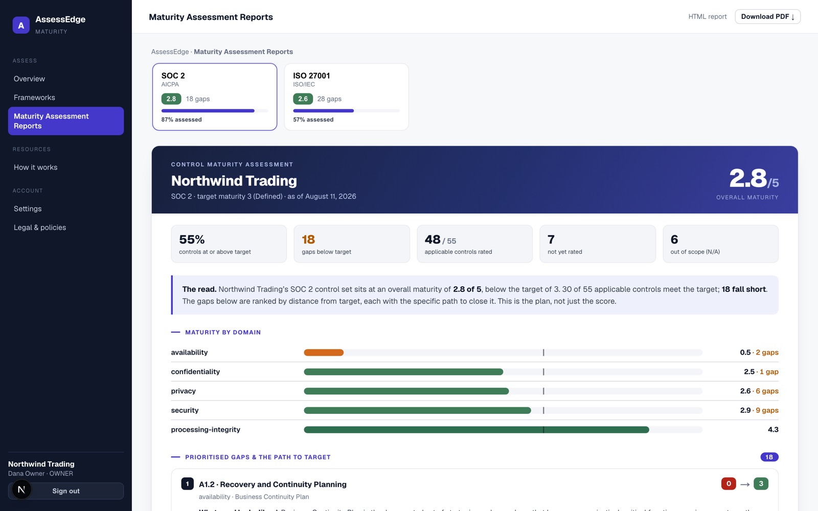 The maturity report: an overall score of 2.8 out of 5 against a target of 3, five headline figures, a plain-language read, maturity by domain, and prioritised gaps.